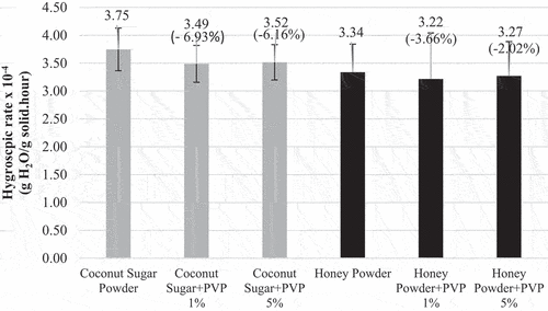 Figure 1. Hygroscopic rate of coconut sugar powder and honey powder.