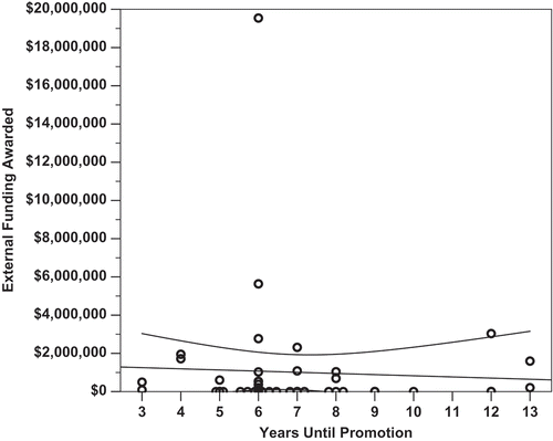 Figure 3. The amount of external funding a faculty member received did not significantly correlate with the number of years they spent earning promotion (p = 0.753, m = -$60 700/year, y-int = $1 430 000, R2 = 0.002). The data indicates the median amount of external funding a faculty member has received prior to promotion to associate professor is $9910, regardless of the number of years spent earning promotion. A total of 14 of 45 subjects (31%) received $0 in external funding and four subjects (8.9%) received between $1 and $8000. Overlapping data points are offset horizontally against an ordinal x-axis.