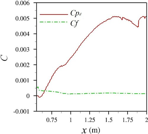 Figure 14. Viscous (Cf) and form drag (Cpd) coefficients in the contraction