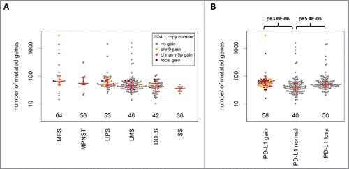 Figure 4. Analysis of mutational load in STS (TCGA cohort). (A) The median number of mutated genes was highest in MFS, followed by MPNST, UPS, LMS, DDLS, and SS. (B) Sarcomas with PD-L1 CNG and PD-L1 copy number losses showed a significantly higher mutational load compared with tumors without PD-L1 CNG.