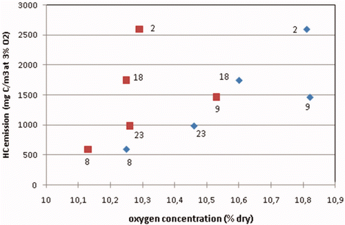 Figure 5. HC emissions of five engines measured in 2009 plotted against measured oxygen concentration in the exhaust (blue diamonds) and against net oxygen concentration (red blocks); Engines 8, 9 and 23 are of an identical design.