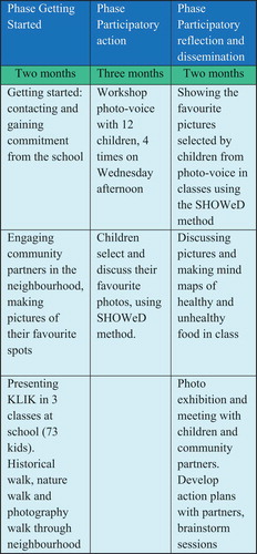 Table Scheme 1. Phases and Activities KLIK project.