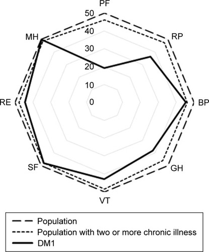 Figure 2 Comparisons of health-related quality of life in DM1 and Japanese general population.