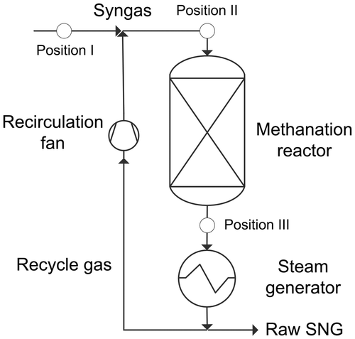 Figure 2. Fixed-bed methanation reactor with gas recirculation for cooling and steam generator. Data is compared in Table 4 at the three marked positions.