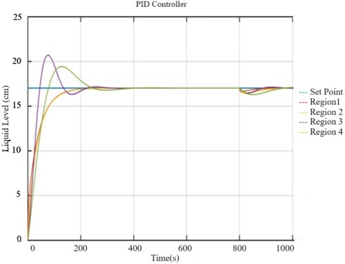 Figure 11. Comparative level response of four regions at SP = 17 cm using the PID regulator in the occurrence of disturbance of 5 1ph at t = 800 s.