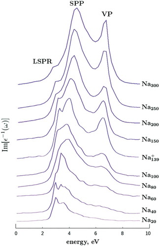 Figure 11. The loss function Im[ε−1(ω)] for sodium clusters containing 20–300 atoms. Peaks corresponding to LSPR, SPP and VP excitations are marked for the upper curve, i.e. for the cluster Na300. Reproduced from arXiv:1912.08604 under Creative Commons license