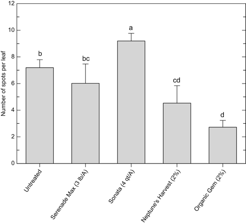 FIGURE 3. Effect of four biofungicides, each applied four times during summer and early fall, on severity of Septoria leaf spot of ‘Brightwell’ rabbiteye blueberry in a field trial on a certified organic farm in 2007. Error bars indicate standard errors, and means followed by the same letters are not significantly different according to Fisher's protected LSD test. Data source: CitationScherm et al. (2008b).
