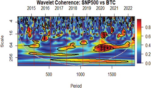 Figure 6. Wavelet coherence between S&P500 (developed equity market) and Bitcoin (cryptocurrency market). Directions of arrows and their meaning: → positively correlated, ←negatively correlated, ↗ 2nd variable (BTC) leads, ↘1st variable (S&P500) leads, ↖1st variable (S&P500) leads, and ↙2nd variable (BTC) leads.