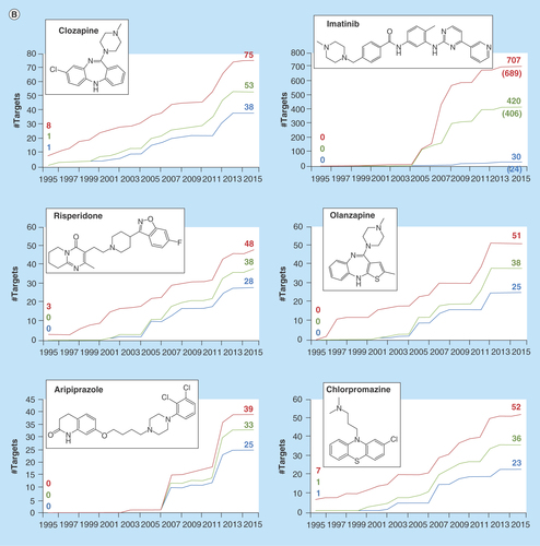 Figure 5.  Progression of compound and drug promiscuity over time.In (A), the progression of average promiscuity degrees over time is shown for all bioactive compounds (solid lines) and drugs (dashed lines) from the low- (red), medium- (green) and combined high-confidence (blue) datasets of ChEMBL22 and mean PD ranges are reported (right). (B) Shows six drugs from the high-confidence dataset with largest PD increases. For imatinib, the number of target annotations at different confidence levels available in ChEMBL18 [Citation46] is given in parentheses.