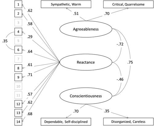 Figure 3 Model depicting the associations between latent variables for trait reactance (Hong Psychological Reactance Scale, reduced ancillary model), Agreeableness, and Conscientiousness (Ten Item Personality Inventory). N = 624. Missing data – Sympathetic, Warm: 0.80%; Dependable, Self-disciplined: 0.32%; Disorganized, Careless: 0.64%; Number of missing patterns: 6.