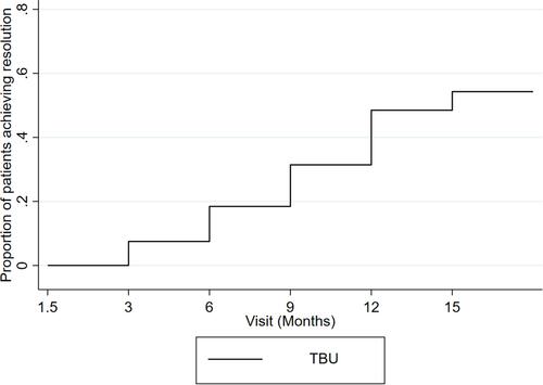 Figure 1 Proportion of tubercular uveitis (TBU) cases achieving resolution at follow-up visits.