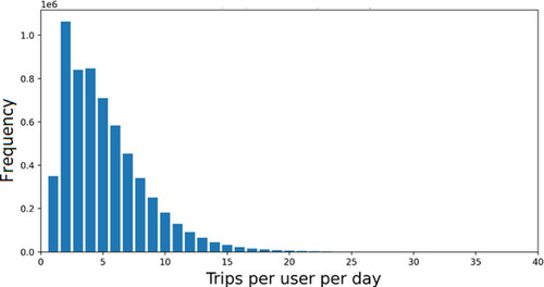 Figure 3. Distribution of individual number of daily trips.