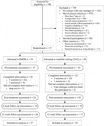 Figure 1. Attrition flow chart