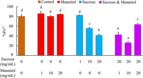 Figure 2. Effects of additives (sucrose, mannitol, and a combination thereof) on oxidation during lyophilisation and immediate resuspension. Control samples contained only Tris buffer with no additives. Bars represent the mean (n = 3), while error bars represent one standard deviation. Letters indicate significantly different groups as determined by ANOVA (n = 45, F11,33 = 113.9, p < 0.05).