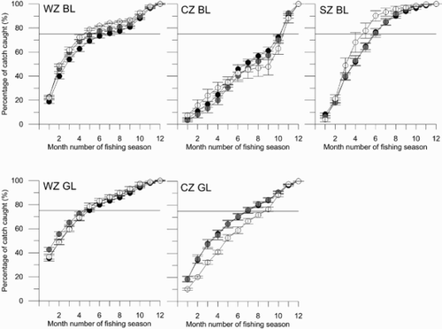 Figure 7. Cumulative monthly catch percentage for WZ blacklip, CZ blacklip, SZ blacklip, WZ greenlip and CZ greenlip fisheries (error bars are standard errors) for three time periods; WZ and CZ 25 years, SZ 24 years (Display full size), 15 years (Display full size) and 5 years (Display full size). BL, blacklip; GL, greenlip.