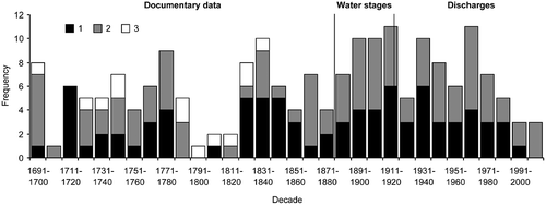 Fig. 8 Decadal frequencies of the occurrence of floods on the middle Morava in the years 1691–2009 according to systematic instrumental measurements and documentary sources and differentiation of flood types (1: summer, 2: winter, 3: unclear).