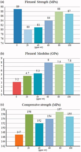 Figure 6. Mechanical properties of the final resin composites with different amounts of PLA/Al2O3 nanoscaffolds. (a) flexural strength (MPa); (b) flexural modulus(GPa); (c) compressive strength(MPa).