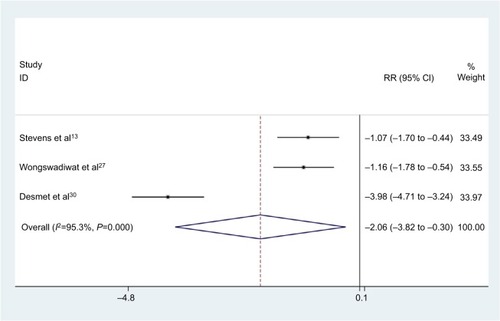 Figure 5 Forest plots of studies comparing fascia iliaca compartment block and no block in terms of morphine consumption at 24 h after lower limb surgery.