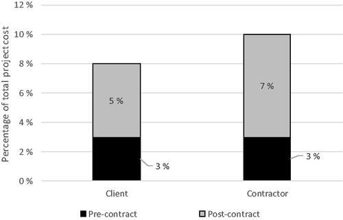 Figure 6. Distribution of project head size between client and contractor.