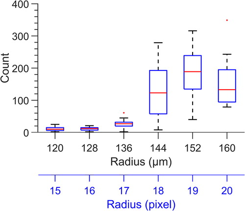 Figure 3. Size distribution of water droplets generated in the “store and create” 6 nL microfluidic device. Droplet radius is retrieved in pixels from the microscope images and then converted to microns, where 1 pixel = 8 microns. Due to the dimensions of the microwell, it is not possible for a droplet to have a radius greater than 160 µm.