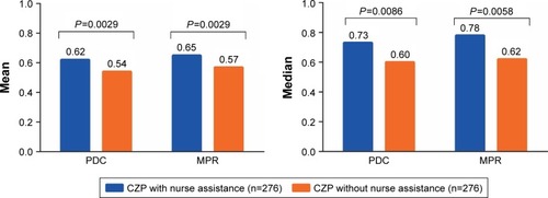 Figure 1 Adherence to CZP therapy using the PDC and MPR measures with and without nurse assistance.