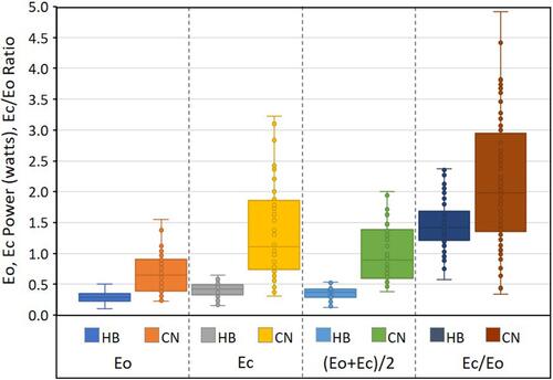 Figure 4 Box plots showing distributions of 4 phybrata metrics for 83 healthy baseline patients (HB) and 92 patients with diagnosed concussions (CN).