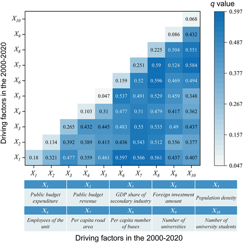 Figure 10. Driving factors of urban sprawl during 2000~2020 based on the interactive detection of geodetector (the value represents the interactive effect of a combinations of factors, e.g. 0.461 for the combination of X1 and X5 on urban sprawl).
