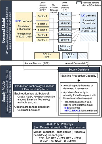 Figure 1. Conceptual overview of the demand-supply model. Arrows represent flow of information for model calculation; EOL stands for end of life; and CE stands for circular economy. (1) The 7 chemicals are ethylene, propylene, butadiene, benzene, toluene, xylenes, and methanol. (2) Downstream sectors are packaging & household goods, transportation, building & construction, apparel, and other sectors. (3) CE activities include (i) elimination, (ii) reuse, (iii) substitution, and (iv) recycling. (4) Additional demand includes demand from products used in energy transition such as windmills, solar panels and batteries.