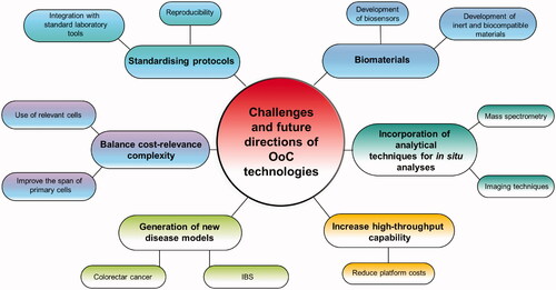 Figure 5. Challenges and future directions of OoC technologies.
