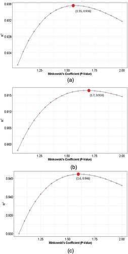 Figure 4. A streetmap comparing the distances: the road distance, the Euclidean distance, the Manhattan distance and the Minkowski estimated distance.