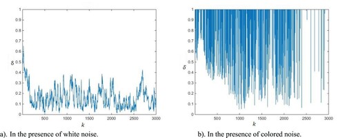 Figure 3. The RLS-SVD estimation errors δ versus k.