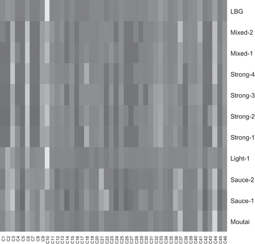 FIGURE 3 Heat map analysis of terpenes in different aroma type Chinese liquors.