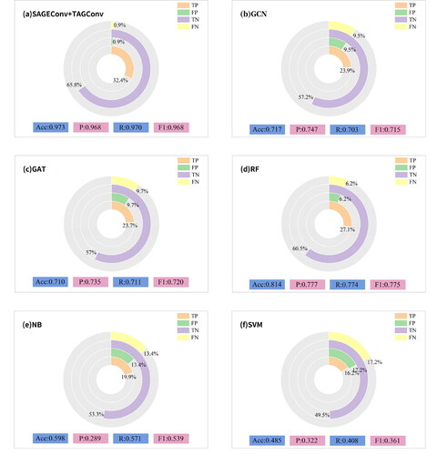 Figure 15. Comparison of accuracy results among various machine learning methods.