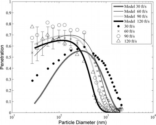 Figure 13 FIG. 13 Component penetration predicted by the model. The error bars represent the standard deviation of penetration results with three different sleeve samples. Measurement uncertainties were similar for all velocity cases and are only shown for one test case (60 ft/s).