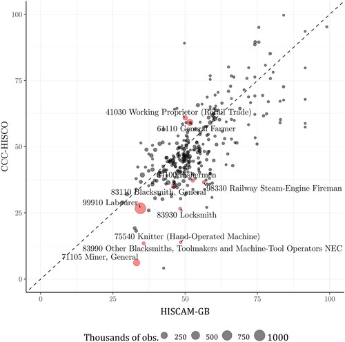 Figure 4. Comparison of HISCAM-GB and CCC-HISCO scores. Note: The ten occupations with the highest sum of square deviation between the scores are highlighted.