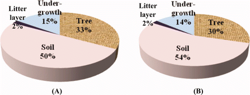Figure 5. Carbon content in each component of the X. xylocarpa (A) and P. macrocarpus (B) plantations.