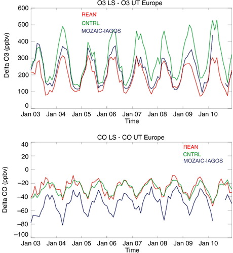 Fig. 6 Time series of LS minus UT differences of ozone (top) and CO (bottom) monthly means.