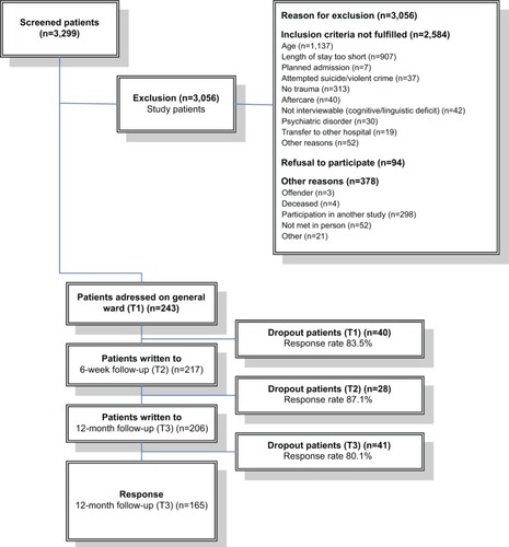 Figure 1 Flowchart of study participants.