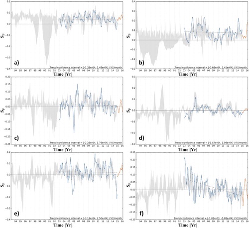 Figure 3.3.3. Practical salinity anomalies averaged in monitoring boxes: Reservoir (a), S1 (b), N1 (c), N2 (d), N3 (e), and N4 (f). Panels show merged results of diverse CMEMS systems: CMEMS product reference 3.3.1 (blue), CMEMS product reference 3.3.2 (orange), and the dispersion of CMEMS gridded products reference 3.3.3–3.3.5 (shaded grey). The trend line of product reference 3.3.1 (dashed black) and trend 99% confidence interval are included.