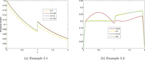 Figure 2. Solution profile for different time level at ϵ=10−3 and N=32,Δt=0.122. (a) Example 5.1 and (b) Example 5.2.