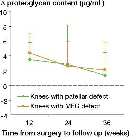 Figure 8. The values of change (Δ) in synovial fluid proteoglycan content from time zero to the different time points of follow up in knees with patellar and MFC defects. The number of animals at 12, 24 and 36 weeks follow up were 8, 7 and 17 respectively.