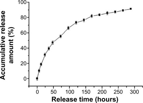 Figure 6 In vitro release profiles of DNA from pFDNA-LDH@SiO2-NPs in phosphate-buffered saline (pH 7.4).Notes: The experiment was repeated three times and measured in triplicate. Data are presented as the mean ± standard deviation (n=3).Abbreviations: LDH, layered double hydroxide; NPs, nanoparticles; pFDNA-LDH@SiO2-NPs, Newcastle disease virus F gene encapsulated in LDH@SiO2-NPs.