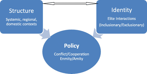 Figure 1. The structure-identity nexus: determinants of foreign policy changes in the Middle East