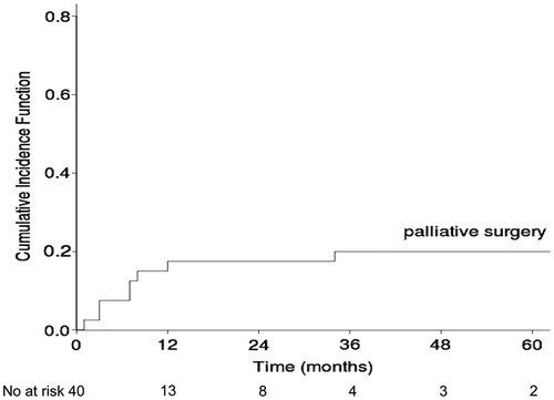 Figure 1. Cumulative incidence of palliative surgery.