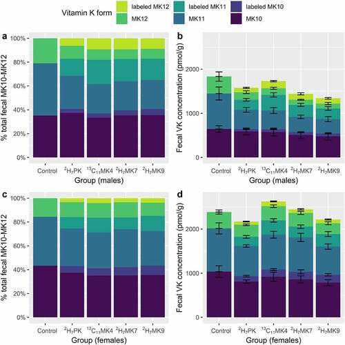 Figure 4. Unlabeled and stable isotope labeled (2H7- or 13C6-) MK10-MK12, shown as mean % total MK10-MK12 (a and c) and mean concentrations (b and d), in male and female mice in the labeled animal study (Study 2). Error bars on the stacked bar charts represent the standard error of the mean. Unlabeled and stable isotope-labeled MK4 were excluded from the analysis because MK4 deriving from host intestinal conversion could not be differentiated from bacterially produced MK4