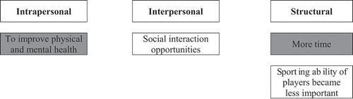 Figure 2. Factors influencing re-engagement with sport at an older age. * Dark grey boxes = Constraints that some participants aged 50+ years had negotiated to re-engage in sport