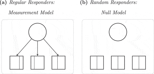 Figure 1. Mixture IRT model framework to define and operationalize random responders in terms of independence and uniformity of item responses.