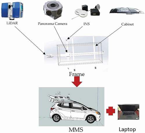 Figure 1. System integration: In this MMS, GNSS/INS, 3D LiDAR scanner and panorama camera are mounted on the frame, and the frame’s cabinet also includes firmware such as time synchronizer and GNSS receiver