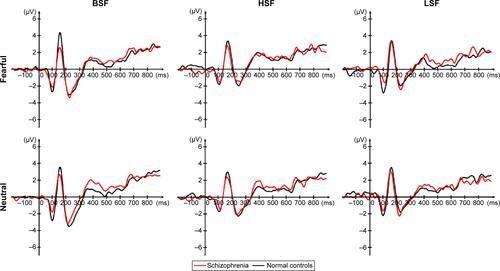 Figure S3 Averaged P300 waves from both hemispheres at F1/FC1 and F2/FC2 electrodes in patients with schizophrenia and healthy controls.Abbreviations: BSF, broad spatial frequency; HSF, high spatial frequency; LSF, low spatial frequency.