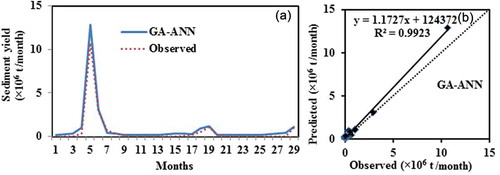 Figure 5. (a) Comparison and (b) scatter plot between observed and GA-ANN estimated sediment yield based on testing data.